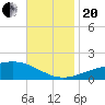 Cat Island tide chart for Monday, November 20, 2023