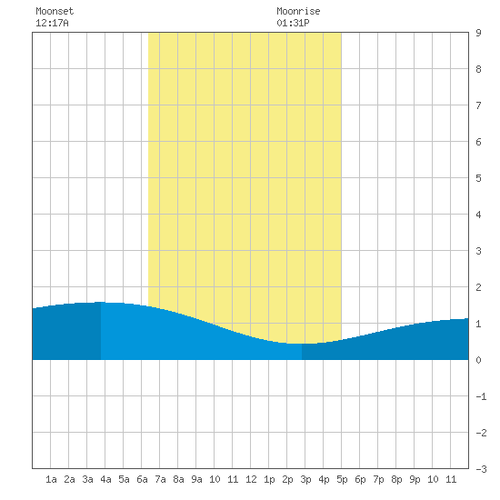 Cat Island tide chart for Tuesday, November 21, 2023