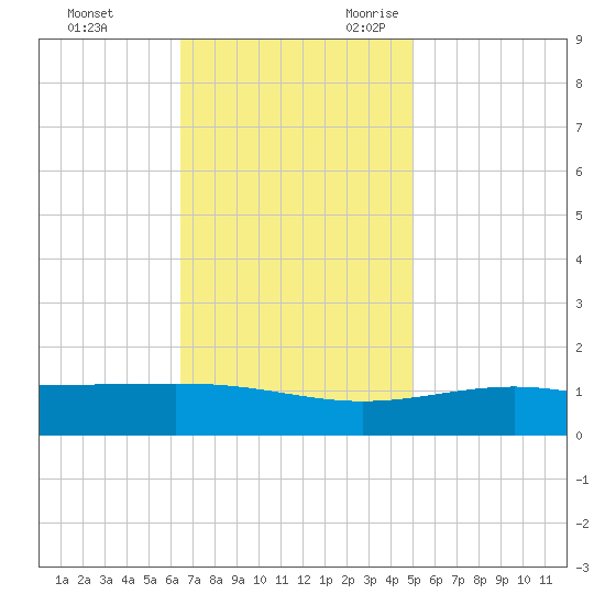 Cat Island tide chart for Wednesday, November 22, 2023