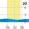 Cat Island tide chart for Wednesday, November 22, 2023