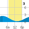 Cat Island tide chart for Friday, November 3, 2023