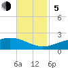 Cat Island tide chart for Sunday, November 5, 2023