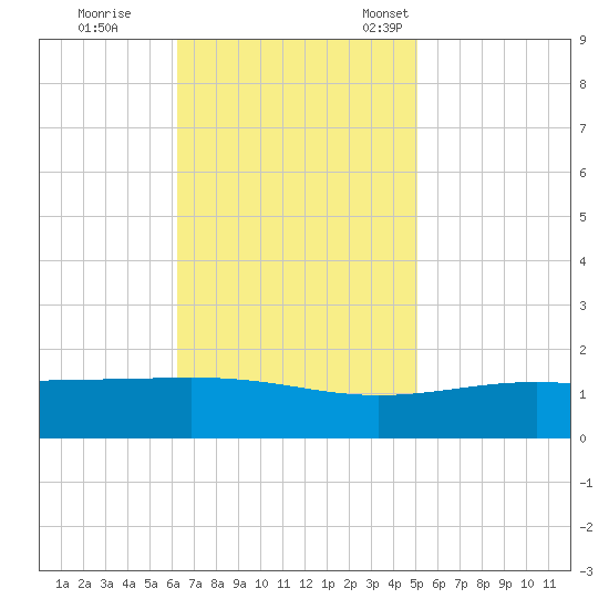Cat Island tide chart for Wednesday, November 8, 2023