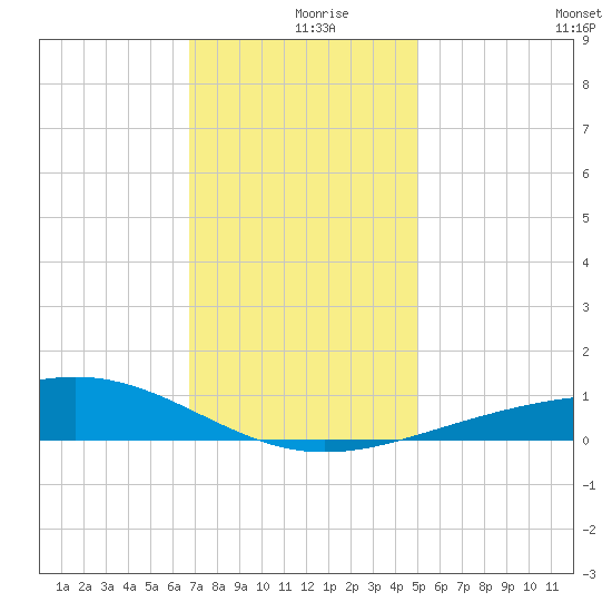 Cat Island tide chart for Monday, December 18, 2023