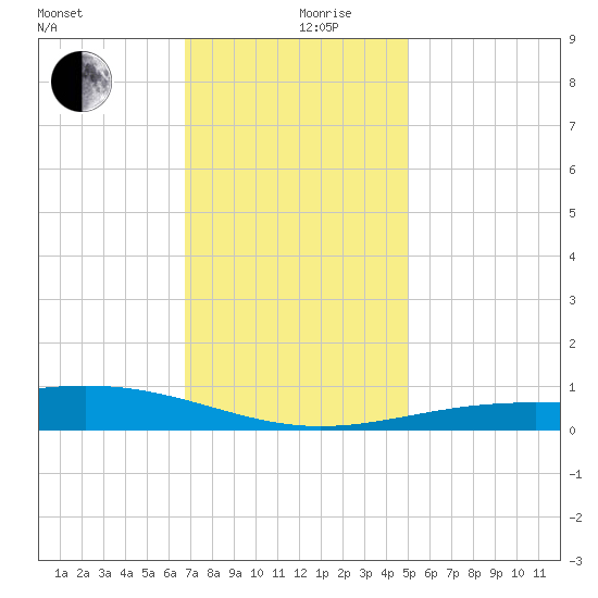Cat Island tide chart for Tuesday, December 19, 2023
