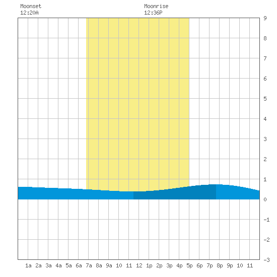 Cat Island tide chart for Wednesday, December 20, 2023