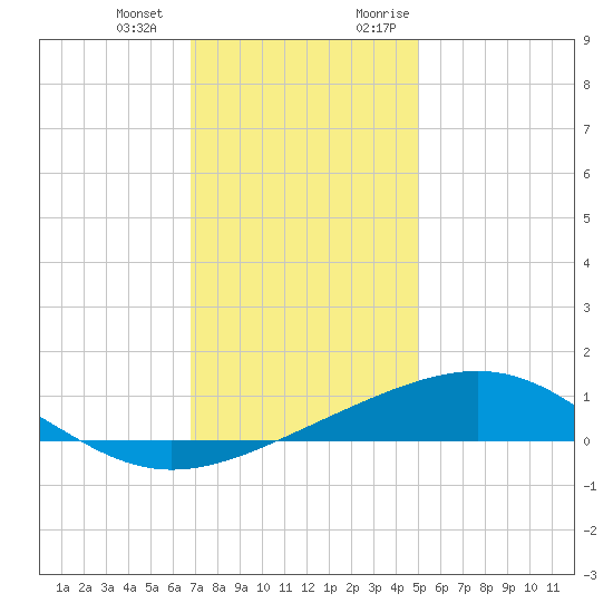 Cat Island tide chart for Saturday, December 23, 2023