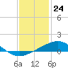 Cat Island tide chart for Sunday, December 24, 2023
