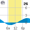 Cat Island tide chart for Tuesday, December 26, 2023
