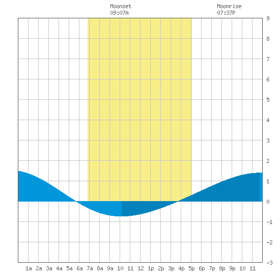 Cat Island tide chart for Friday, December 29, 2023