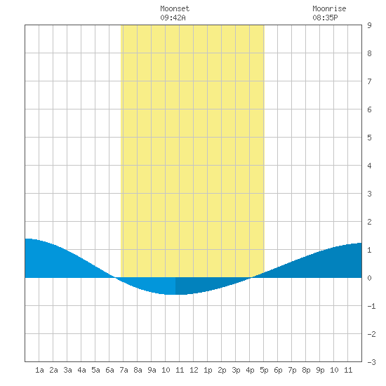 Cat Island tide chart for Saturday, December 30, 2023