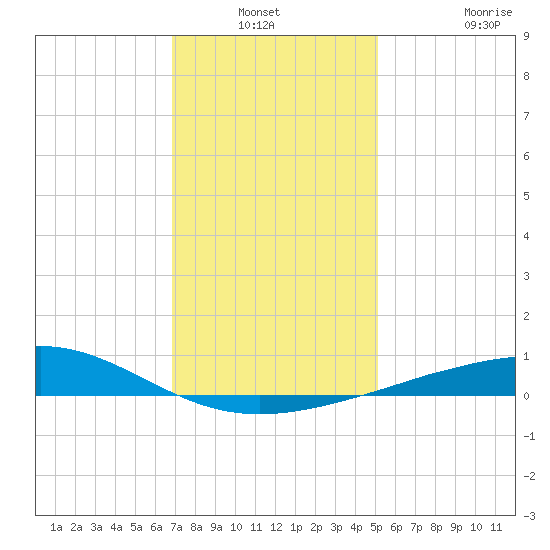 Cat Island tide chart for Sunday, December 31, 2023