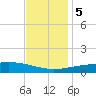 Cat Island tide chart for Tuesday, December 5, 2023