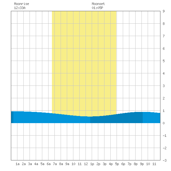 Cat Island tide chart for Wednesday, December 6, 2023