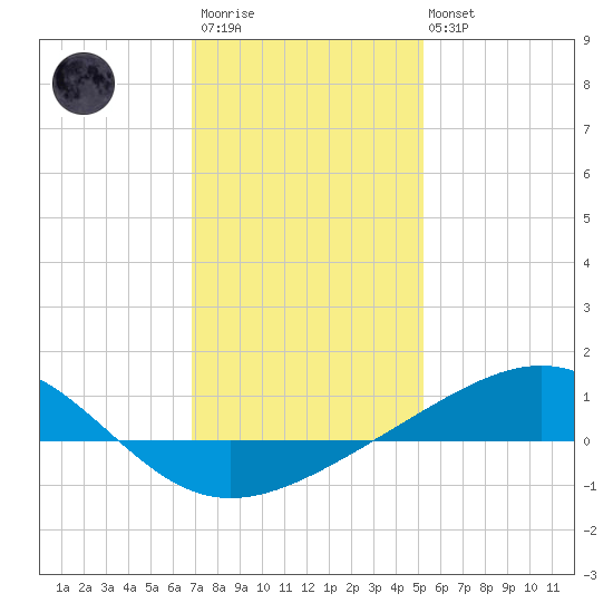 Cat Island tide chart for Thursday, January 11, 2024