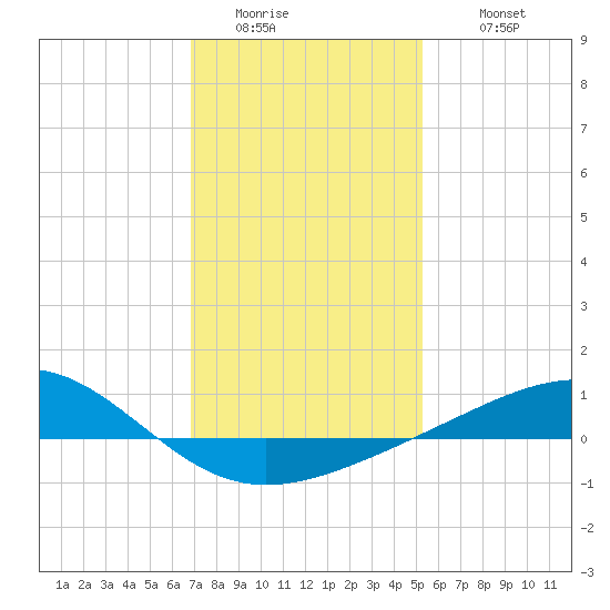 Cat Island tide chart for Saturday, January 13, 2024
