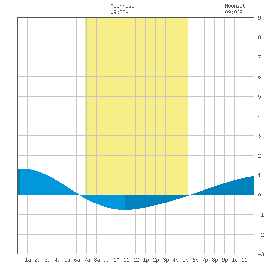 Cat Island tide chart for Sunday, January 14, 2024