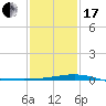 Cat Island tide chart for Wednesday, January 17, 2024