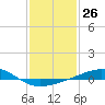 Cat Island tide chart for Friday, January 26, 2024