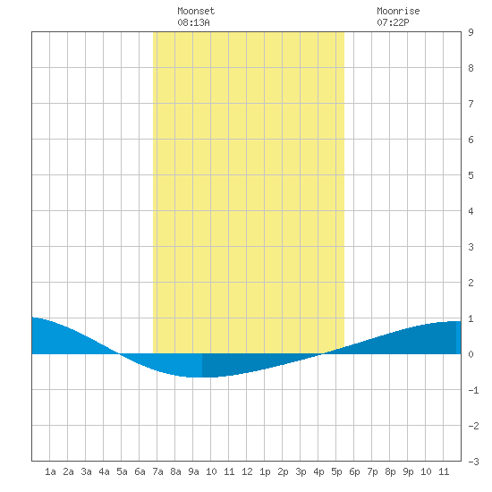 Cat Island tide chart for Saturday, January 27, 2024