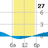 Cat Island tide chart for Saturday, January 27, 2024