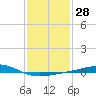 Cat Island tide chart for Sunday, January 28, 2024