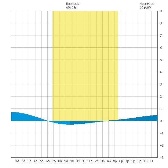 Cat Island tide chart for Monday, January 29, 2024