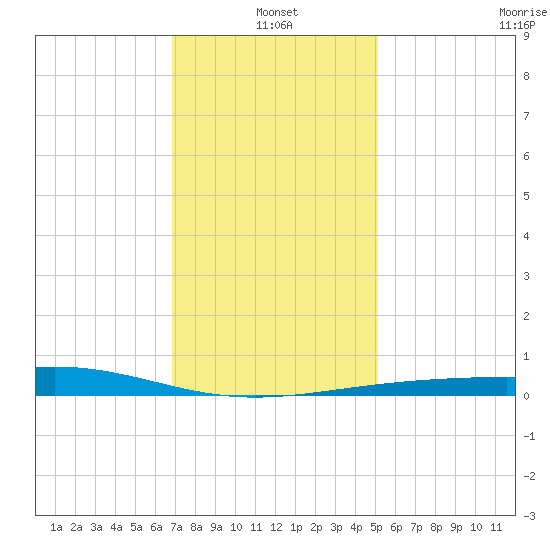 Cat Island tide chart for Tuesday, January 2, 2024