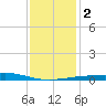Cat Island tide chart for Tuesday, January 2, 2024