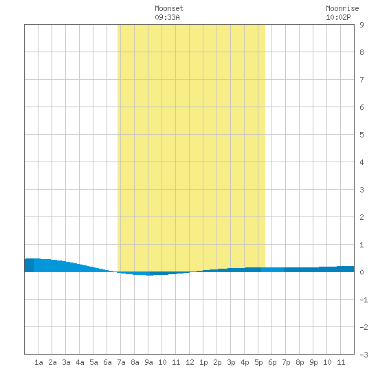 Cat Island tide chart for Tuesday, January 30, 2024