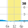 Cat Island tide chart for Tuesday, January 30, 2024