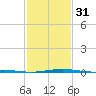 Cat Island tide chart for Wednesday, January 31, 2024