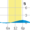 Cat Island tide chart for Friday, January 5, 2024