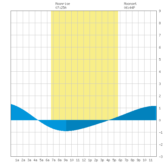 Cat Island tide chart for Saturday, February 10, 2024