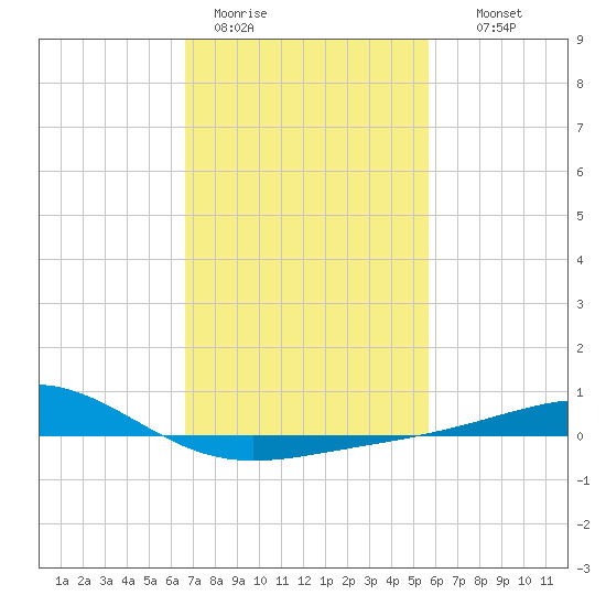 Cat Island tide chart for Sunday, February 11, 2024
