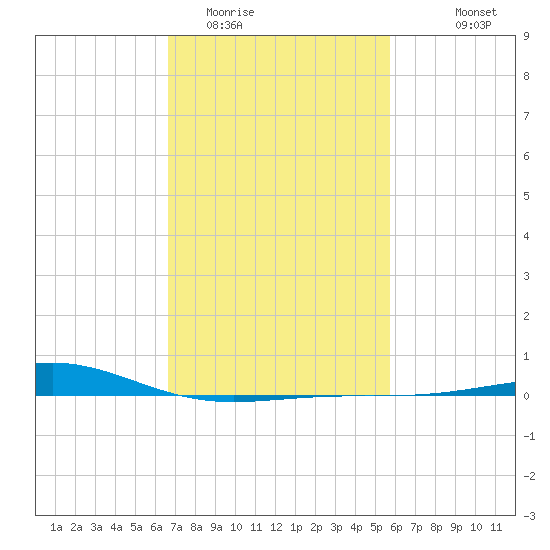 Cat Island tide chart for Monday, February 12, 2024