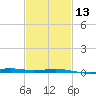 Cat Island tide chart for Tuesday, February 13, 2024