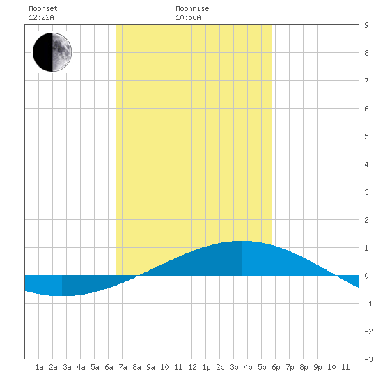 Cat Island tide chart for Friday, February 16, 2024