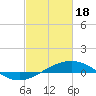 Cat Island tide chart for Sunday, February 18, 2024