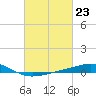 Cat Island tide chart for Friday, February 23, 2024