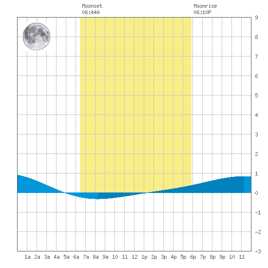 Cat Island tide chart for Saturday, February 24, 2024