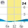 Cat Island tide chart for Saturday, February 24, 2024