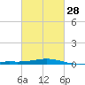 Cat Island tide chart for Wednesday, February 28, 2024