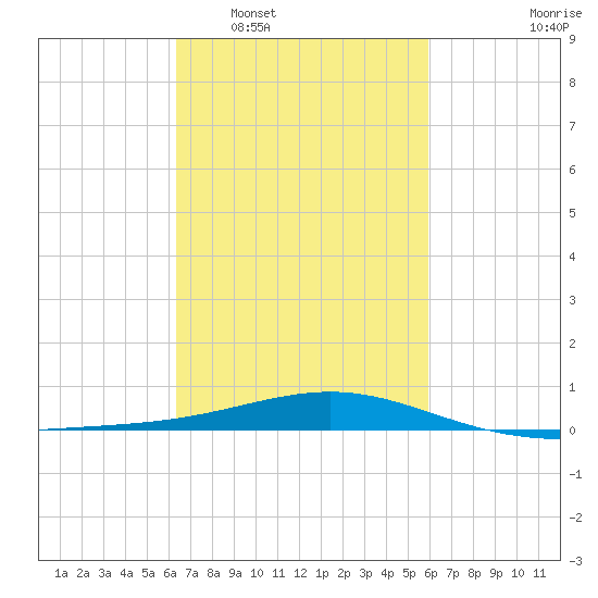 Cat Island tide chart for Thursday, February 29, 2024
