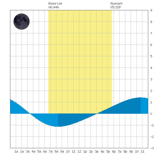 Cat Island tide chart for Friday, February 9, 2024
