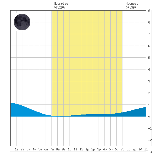Cat Island tide chart for Sunday, March 10, 2024