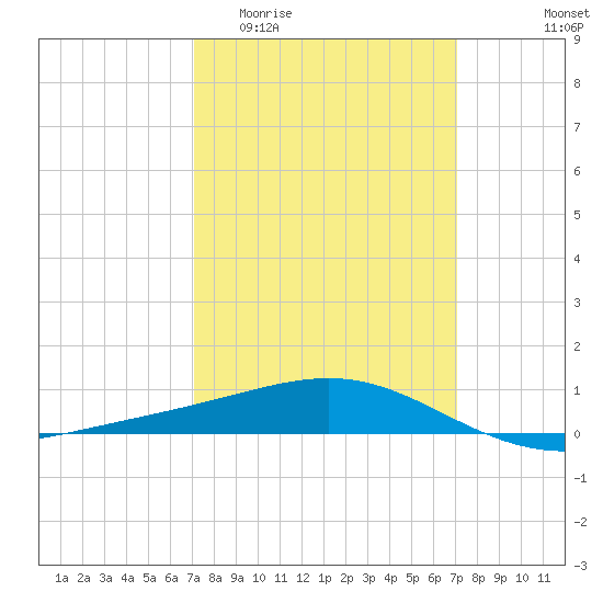 Cat Island tide chart for Wednesday, March 13, 2024