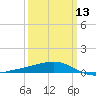 Cat Island tide chart for Wednesday, March 13, 2024