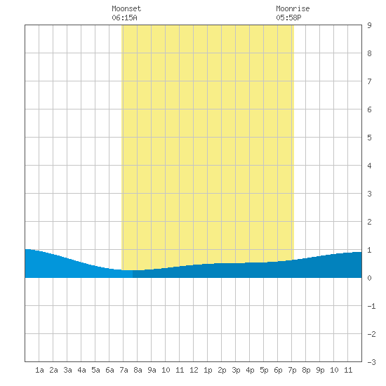 Cat Island tide chart for Saturday, March 23, 2024