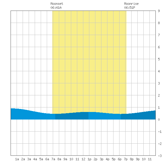 Cat Island tide chart for Sunday, March 24, 2024